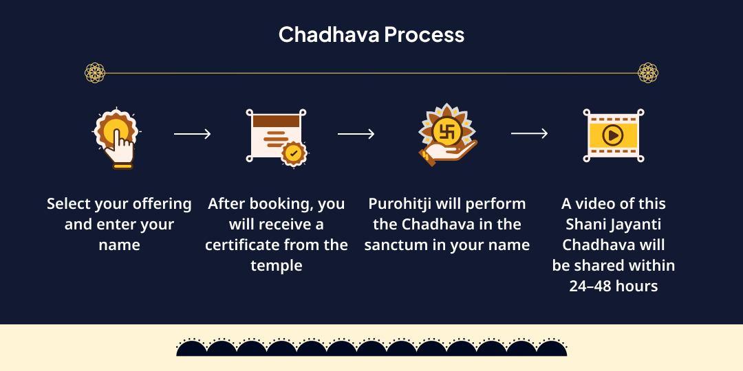 Shani Jayanti - Shani Janmasthali Hathla Chadhava 