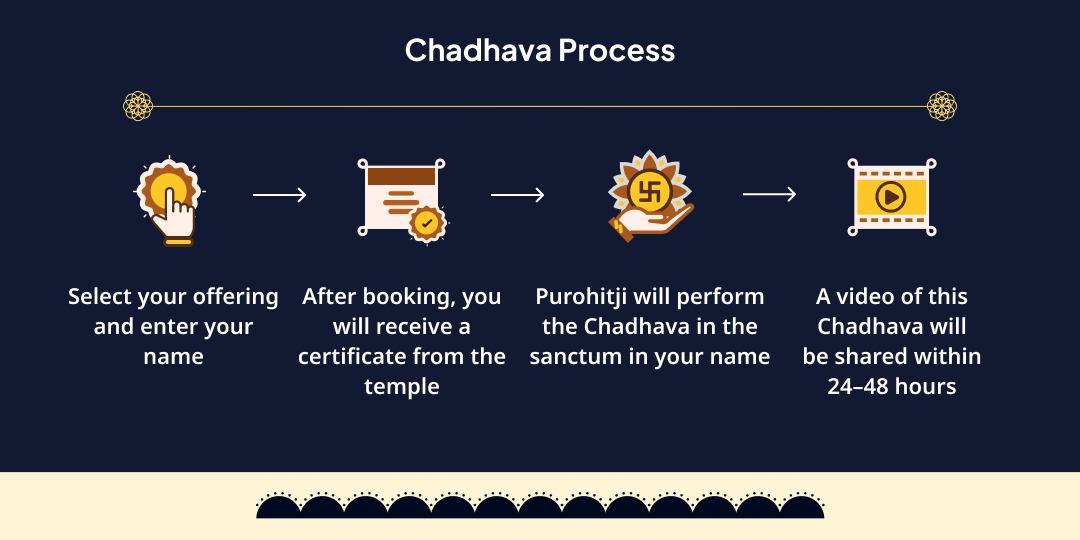Sade Saati Dhaiyya Shanti Shani Navagrah Mandir Chadhava