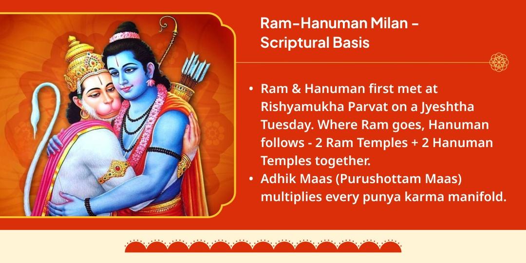 Purushottam Maas ka Pehla Mangal Shri Ram-Hanuman Milan Chadhava